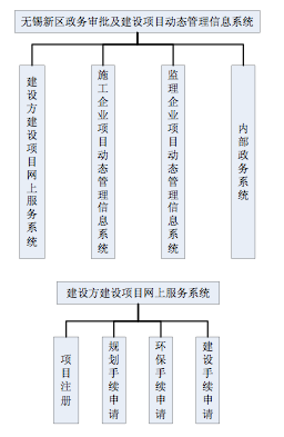 政务审批及建设项目动态管理信息系统